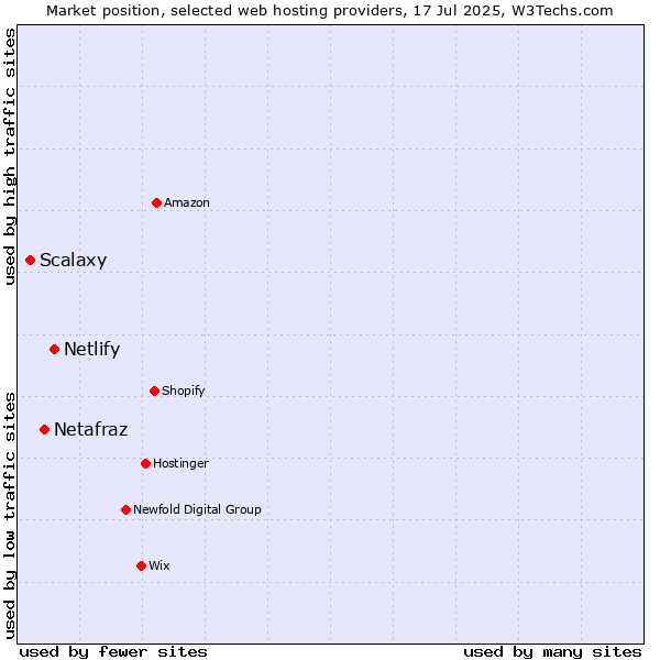 Market position of Netlify vs. Netafraz vs. Scalaxy