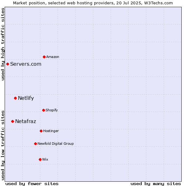 Market position of Netlify vs. Netafraz vs. Servers.com