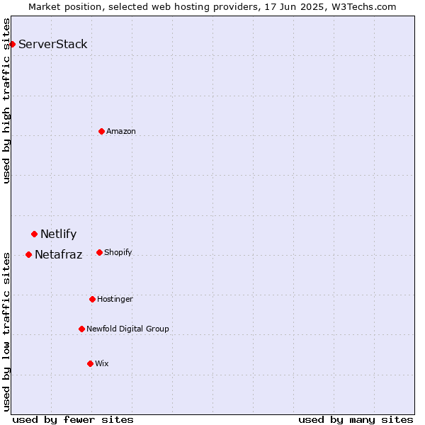 Market position of Netlify vs. Netafraz vs. ServerStack