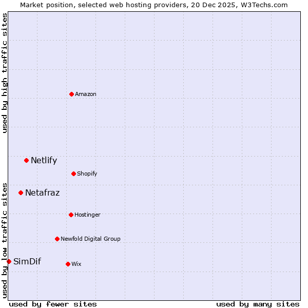 Market position of Netlify vs. Netafraz vs. SimDif