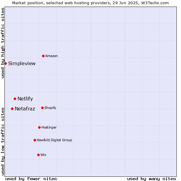 Market position of Netlify vs. Netafraz vs. Simpleview