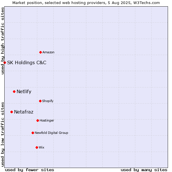Market position of Netlify vs. Netafraz vs. SK Holdings C&C