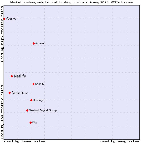 Market position of Netlify vs. Netafraz vs. Sorry