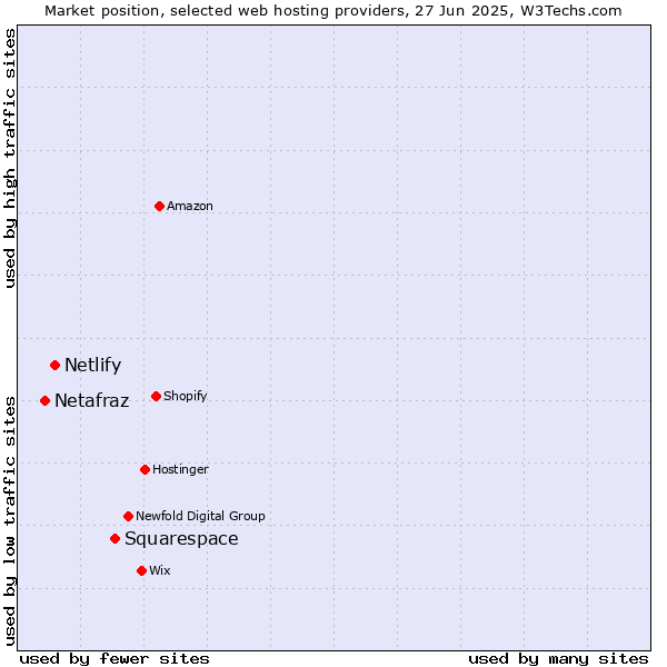 Market position of Squarespace vs. Netlify vs. Netafraz