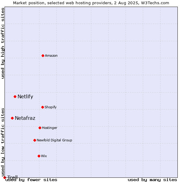 Market position of Netlify vs. Netafraz vs. Tcell
