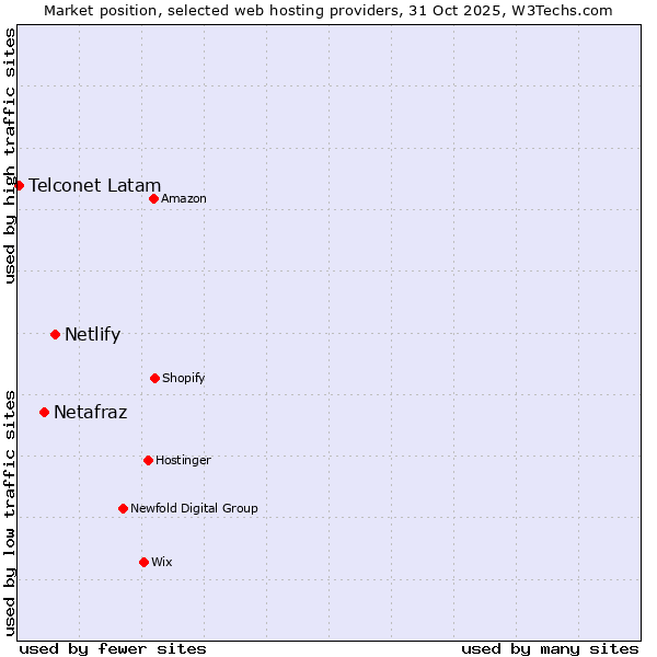 Market position of Netlify vs. Netafraz vs. Telconet Latam