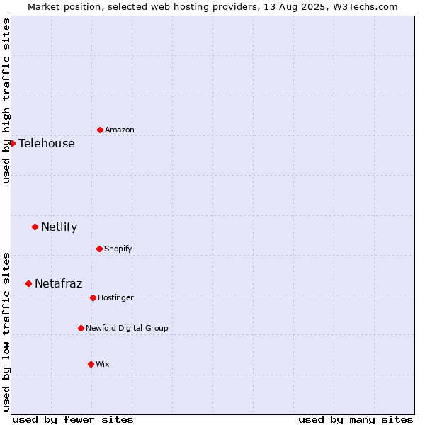 Market position of Netlify vs. Netafraz vs. Telehouse