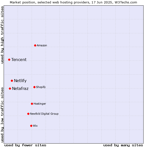Market position of Netlify vs. Netafraz vs. Tencent