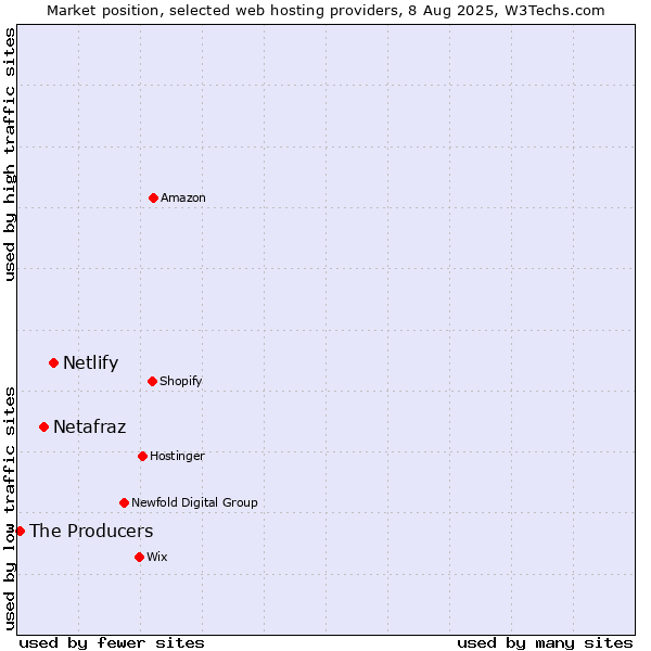 Market position of Netlify vs. Netafraz vs. The Producers