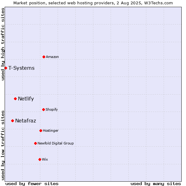 Market position of Netlify vs. Netafraz vs. T-Systems