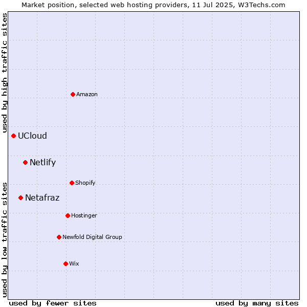 Market position of Netlify vs. Netafraz vs. UCloud