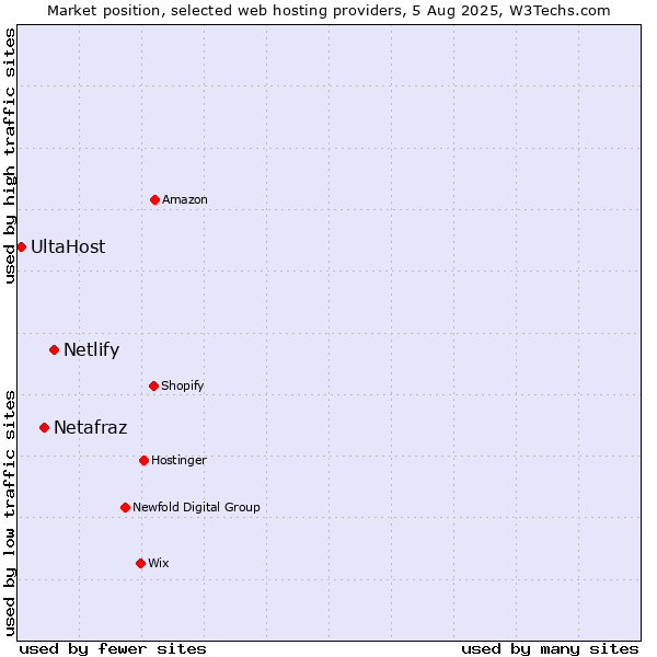 Market position of Netlify vs. Netafraz vs. UltaHost