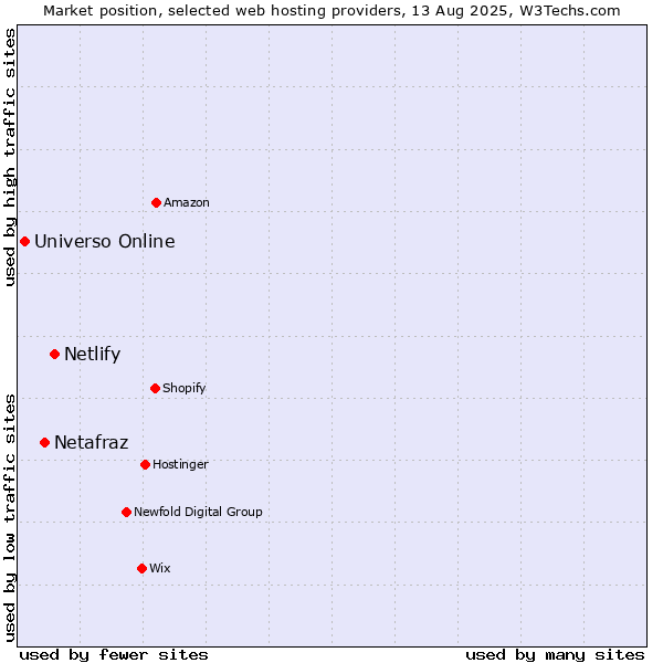 Market position of Netlify vs. Netafraz vs. Universo Online