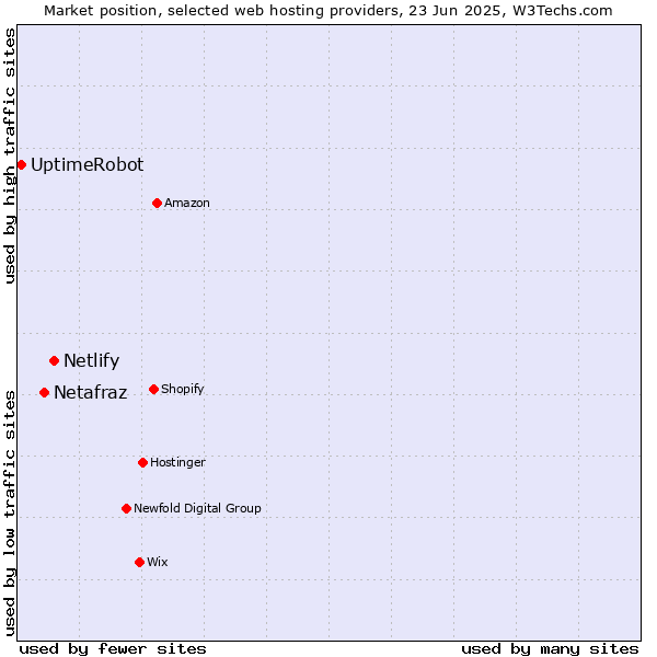 Market position of Netlify vs. Netafraz vs. UptimeRobot