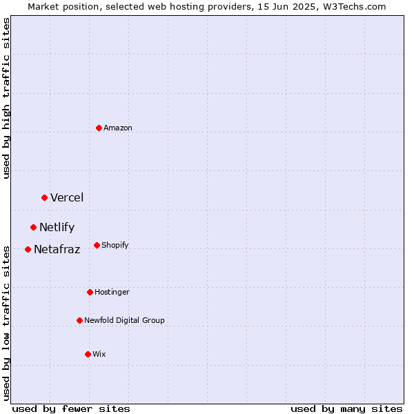 Market position of Vercel vs. Netlify vs. Netafraz