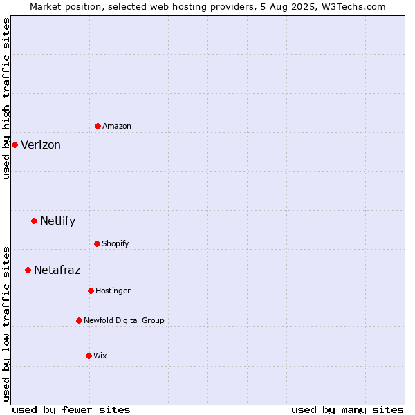 Market position of Netlify vs. Netafraz vs. Verizon