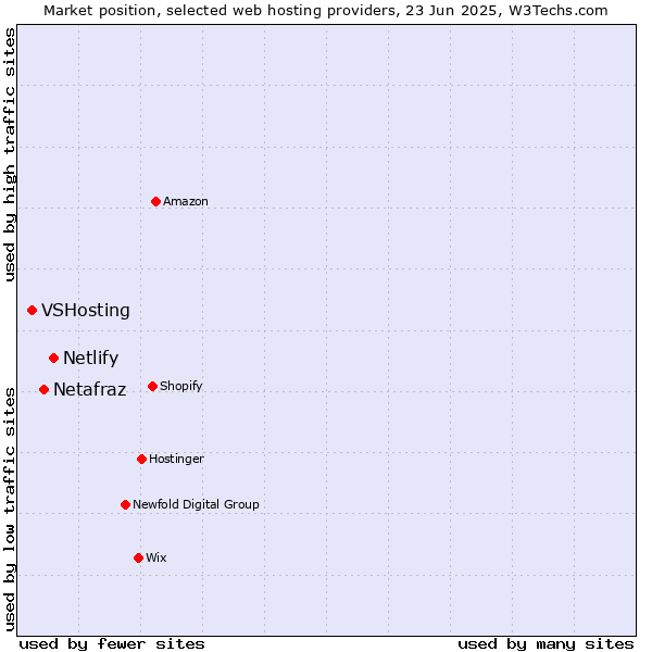 Market position of Netlify vs. Netafraz vs. VSHosting