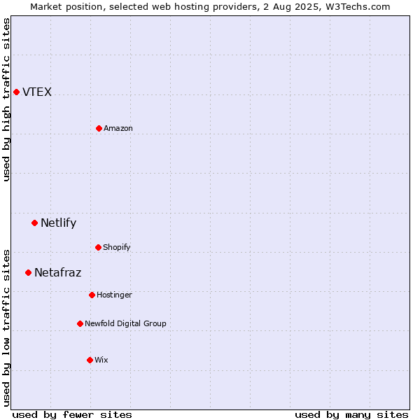 Market position of Netlify vs. Netafraz vs. VTEX