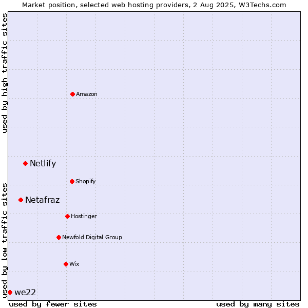Market position of Netlify vs. Netafraz vs. we22