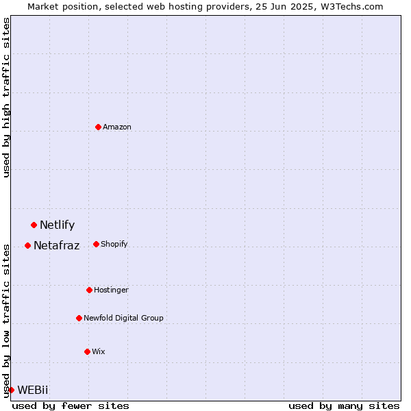 Market position of Netlify vs. Netafraz vs. WEBii