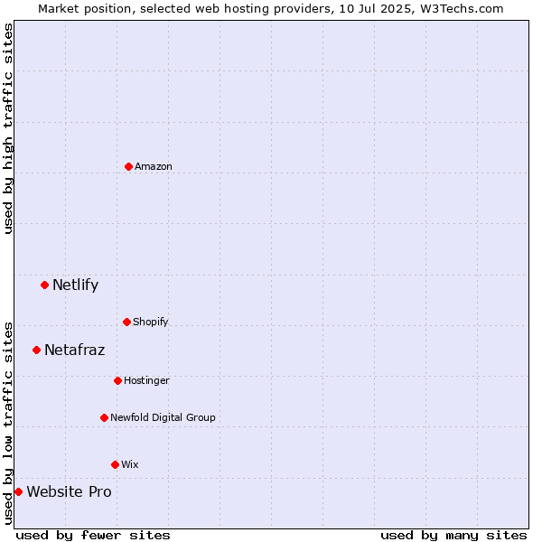 Market position of Netlify vs. Netafraz vs. Website Pro