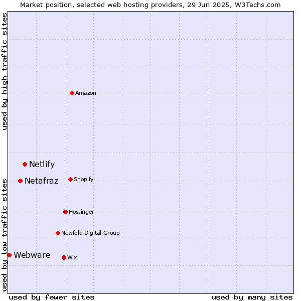 Market position of Netlify vs. Netafraz vs. Webware