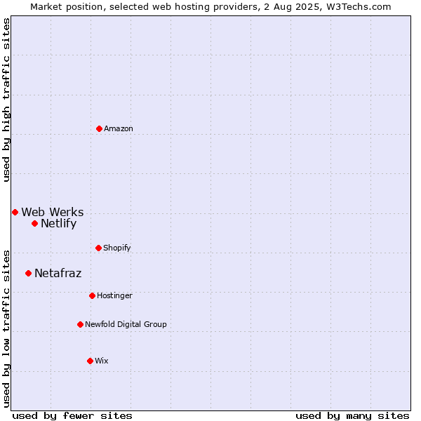 Market position of Netlify vs. Netafraz vs. Web Werks