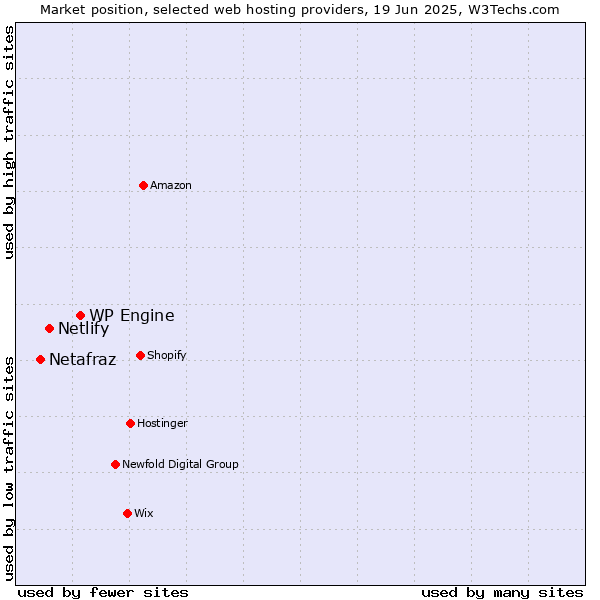 Market position of WP Engine vs. Netlify vs. Netafraz