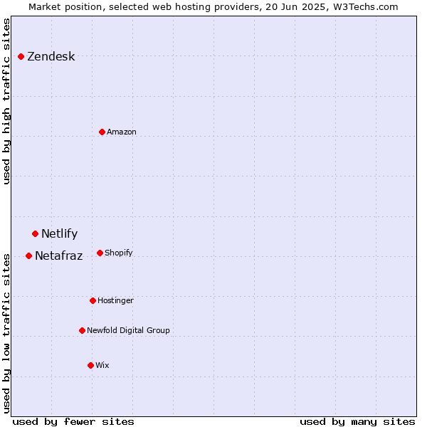Market position of Netlify vs. Netafraz vs. Zendesk