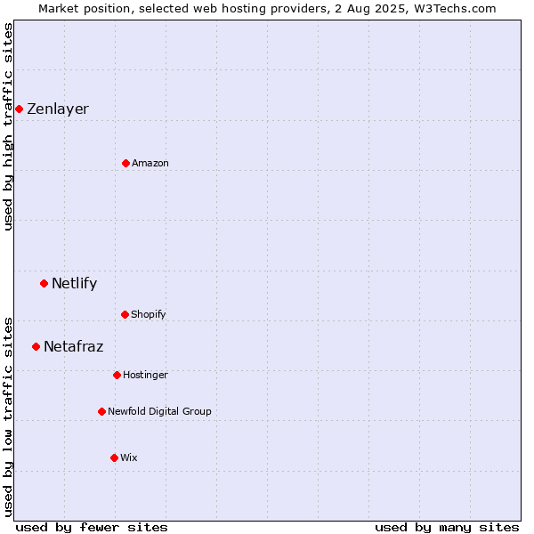 Market position of Netlify vs. Netafraz vs. Zenlayer