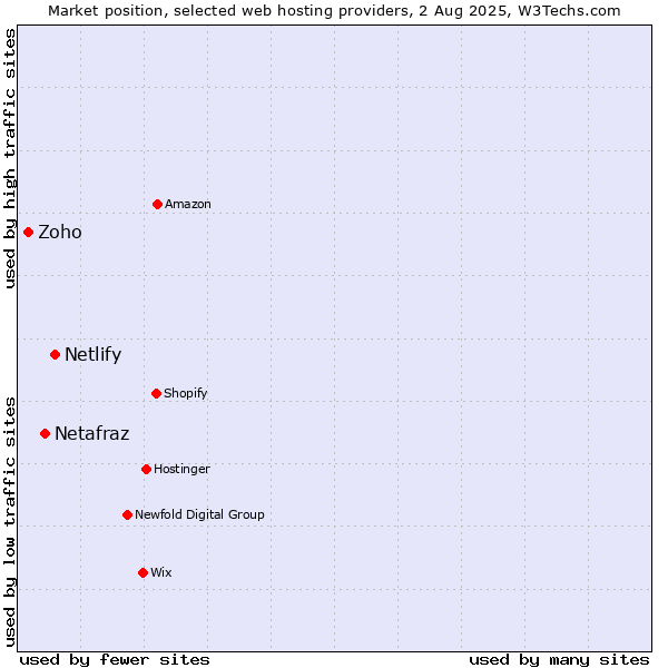 Market position of Netlify vs. Netafraz vs. Zoho