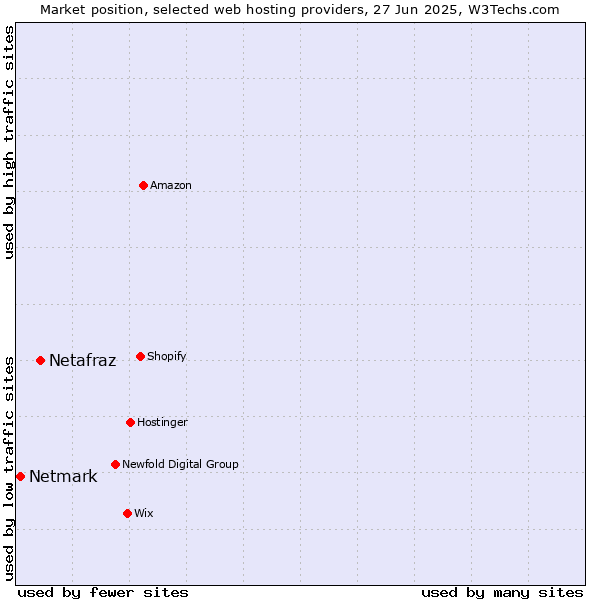 Market position of Netafraz vs. Netmark