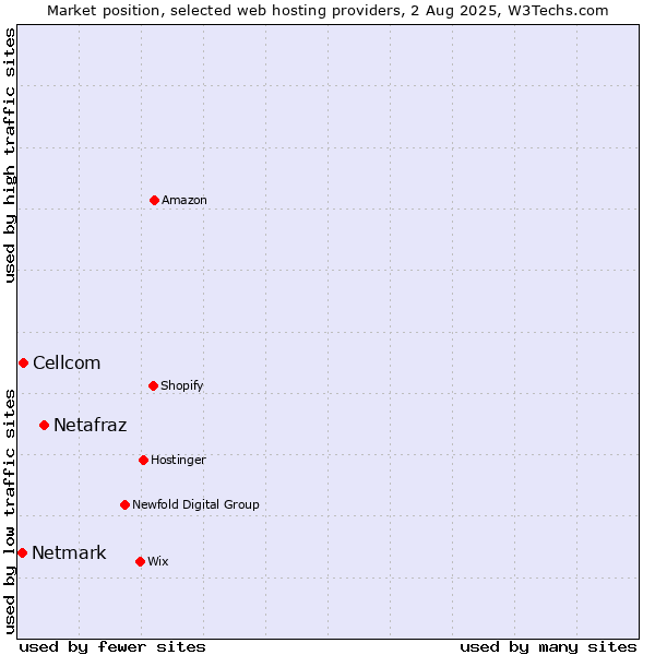Market position of Netafraz vs. Cellcom vs. Netmark