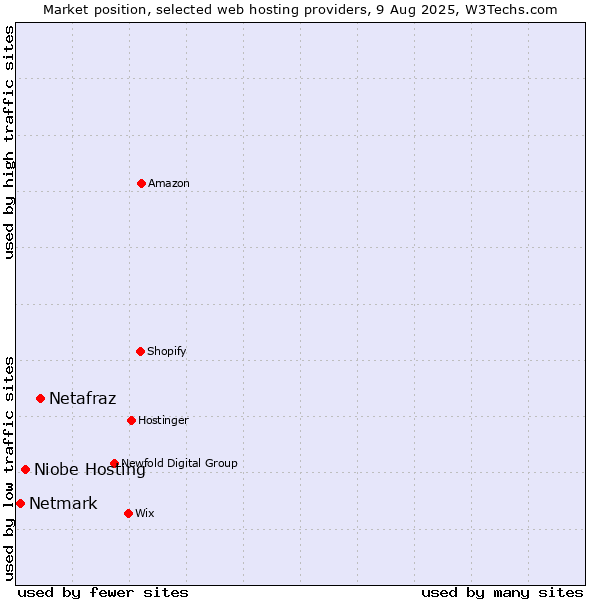 Market position of Netafraz vs. Niobe Hosting vs. Netmark