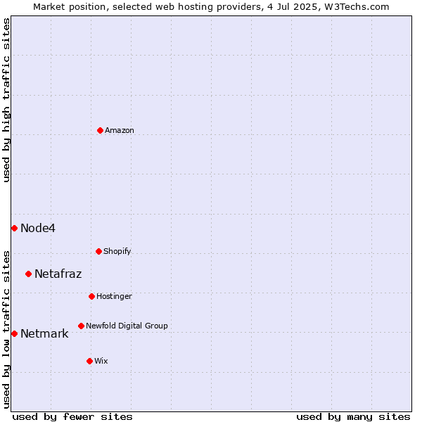 Market position of Netafraz vs. Netmark vs. Node4