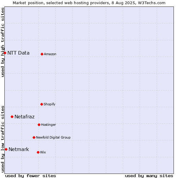 Market position of Netafraz vs. Netmark vs. NTT Data