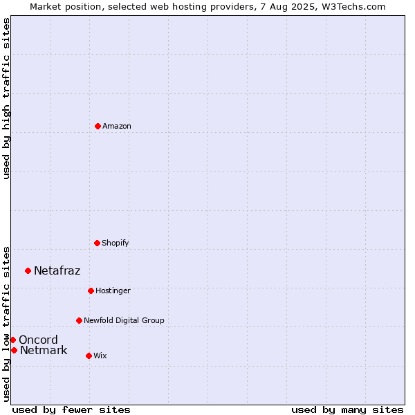 Market position of Netafraz vs. Netmark vs. Oncord