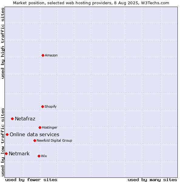 Market position of Netafraz vs. Online data services vs. Netmark