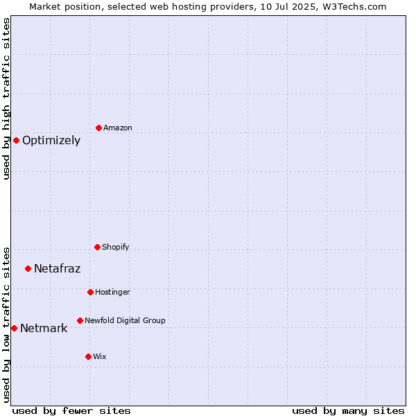 Market position of Netafraz vs. Optimizely vs. Netmark