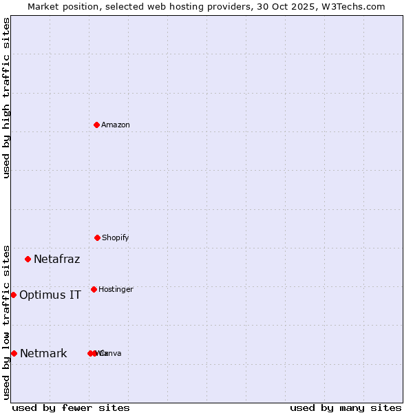 Market position of Netafraz vs. Netmark vs. Optimus IT