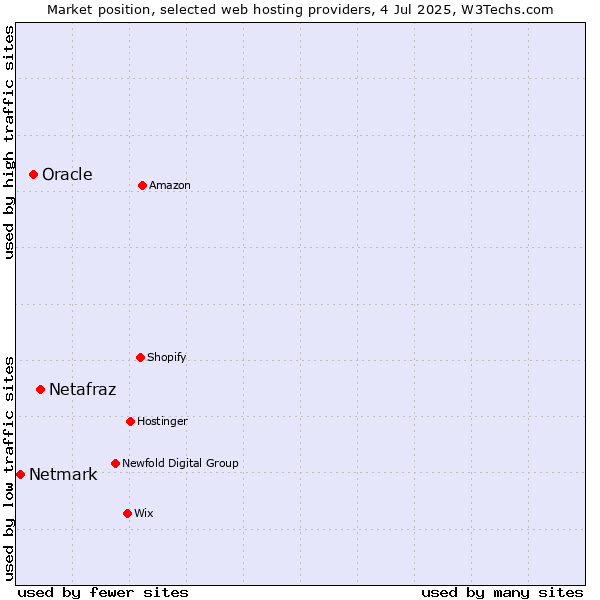 Market position of Netafraz vs. Oracle vs. Netmark
