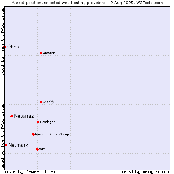 Market position of Netafraz vs. Netmark vs. Otecel