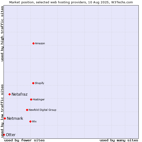 Market position of Netafraz vs. Netmark vs. Otter