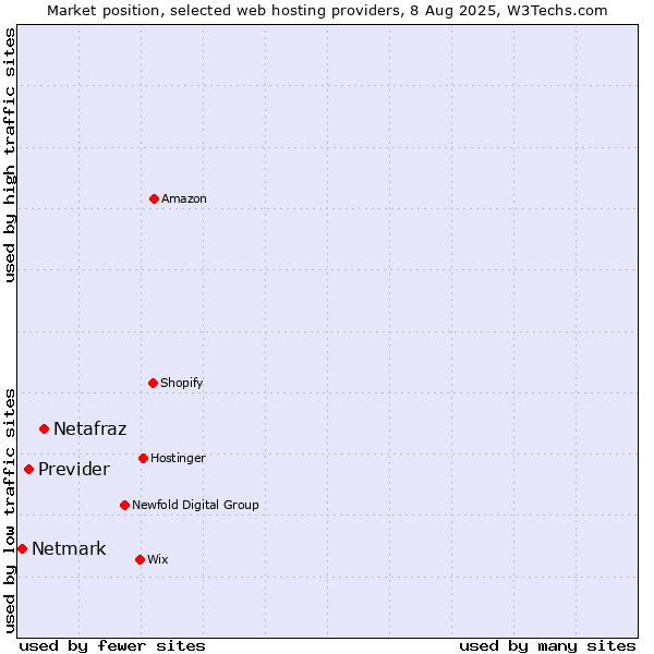 Market position of Netafraz vs. Previder vs. Netmark