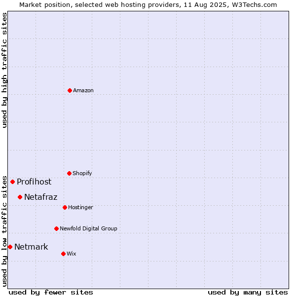Market position of Netafraz vs. Profihost vs. Netmark