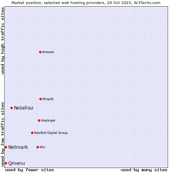 Market position of Netafraz vs. Netmark vs. Qmenu