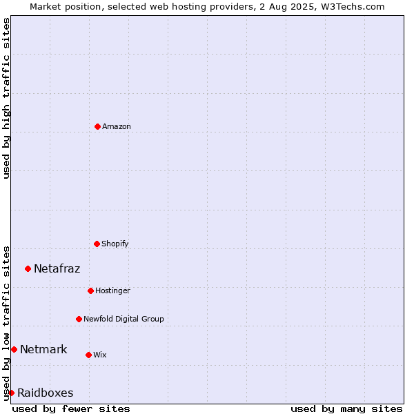 Market position of Netafraz vs. Netmark vs. Raidboxes