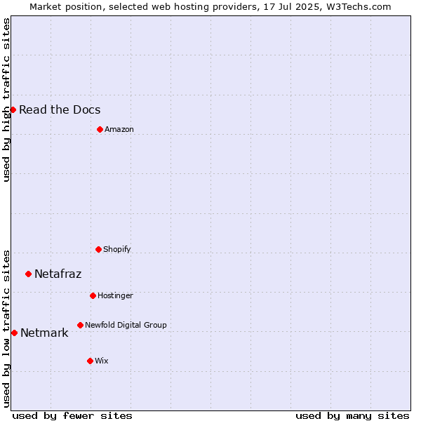 Market position of Netafraz vs. Netmark vs. Read the Docs