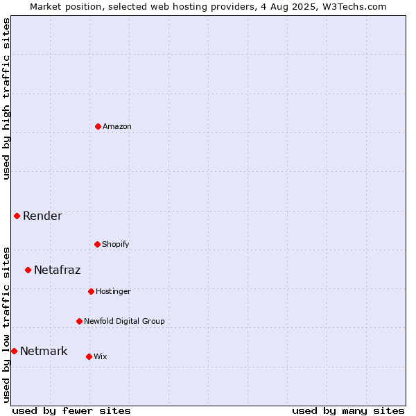 Market position of Netafraz vs. Render vs. Netmark
