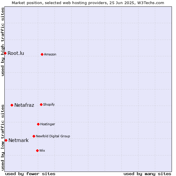 Market position of Netafraz vs. Netmark vs. Root.lu